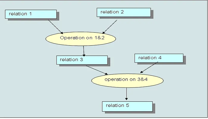توالی عملیات